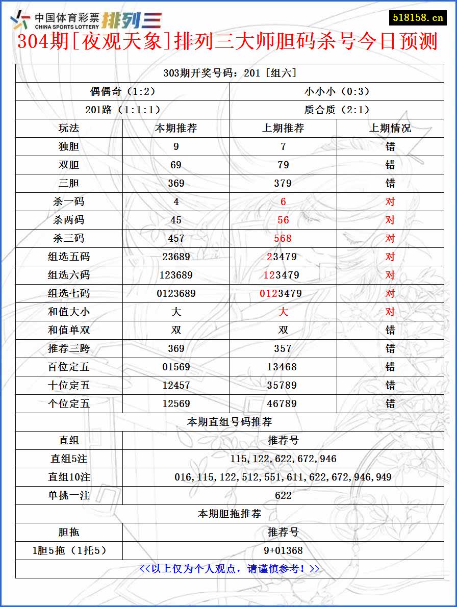 304期[夜观天象]排列三大师胆码杀号今日预测