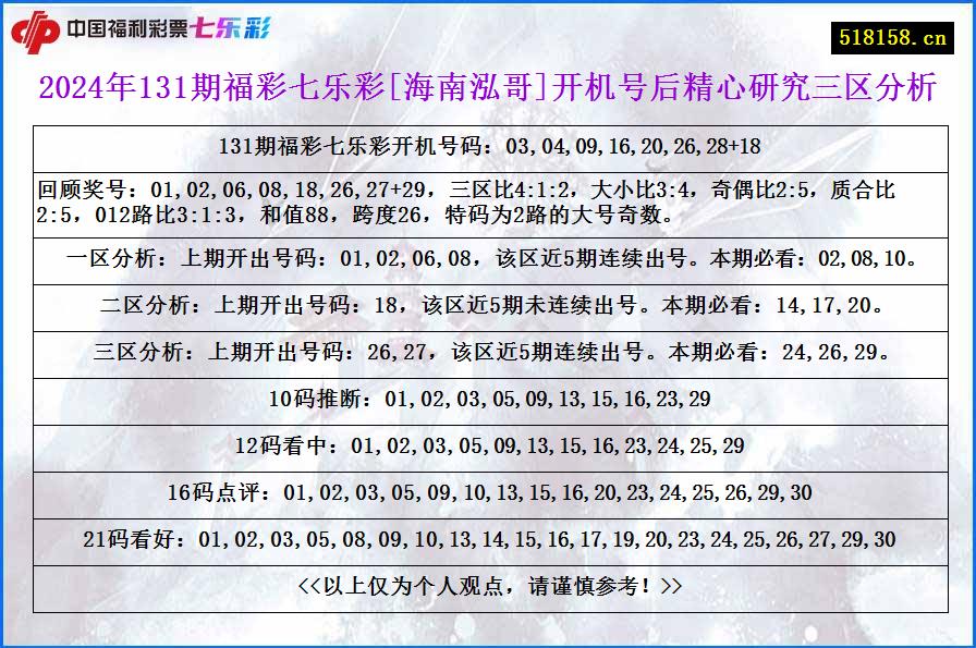 2024年131期福彩七乐彩[海南泓哥]开机号后精心研究三区分析