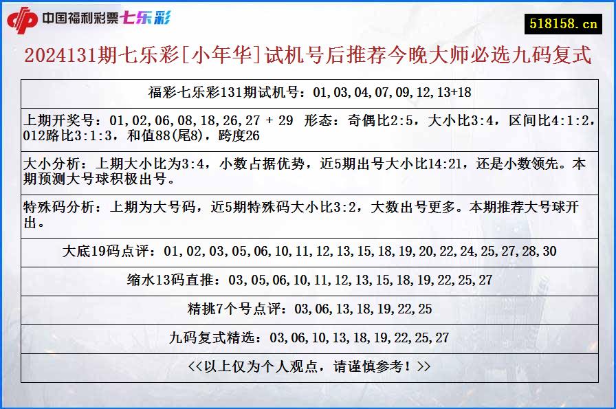 2024131期七乐彩[小年华]试机号后推荐今晚大师必选九码复式