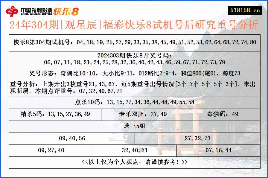 24年304期[观星辰]福彩快乐8试机号后研究重号分析