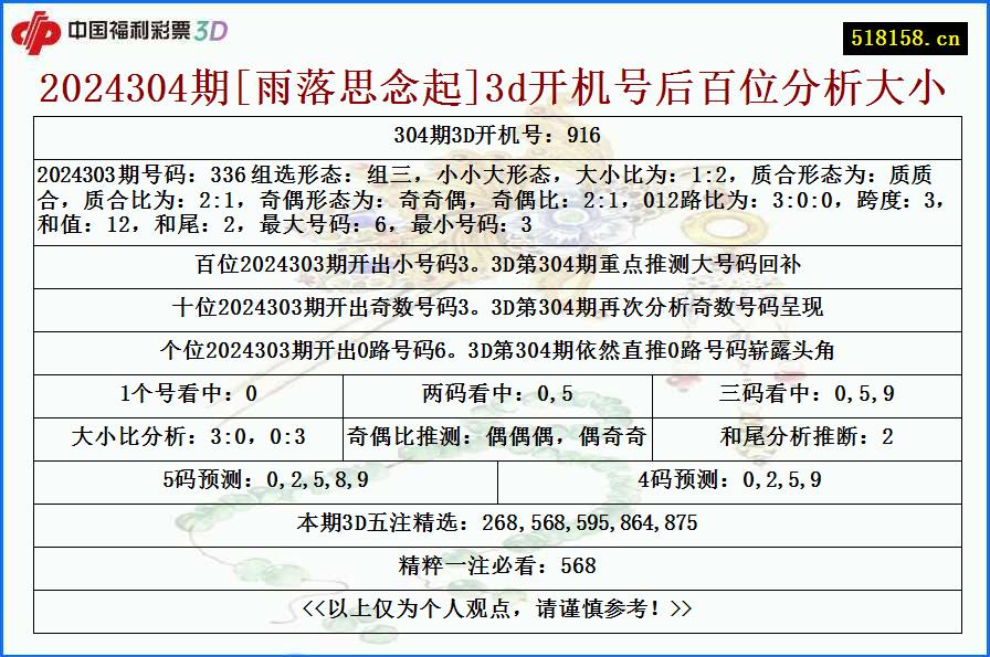 2024304期[雨落思念起]3d开机号后百位分析大小