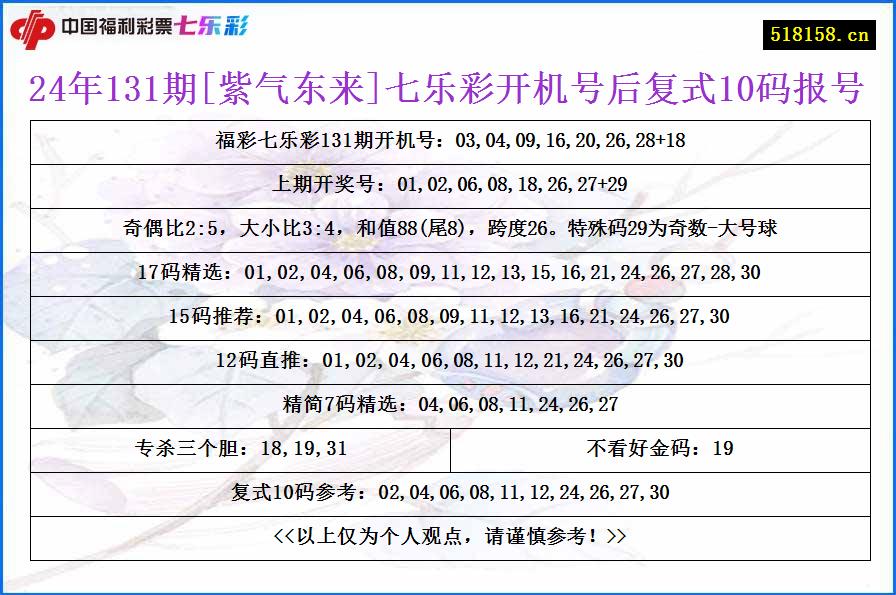 24年131期[紫气东来]七乐彩开机号后复式10码报号