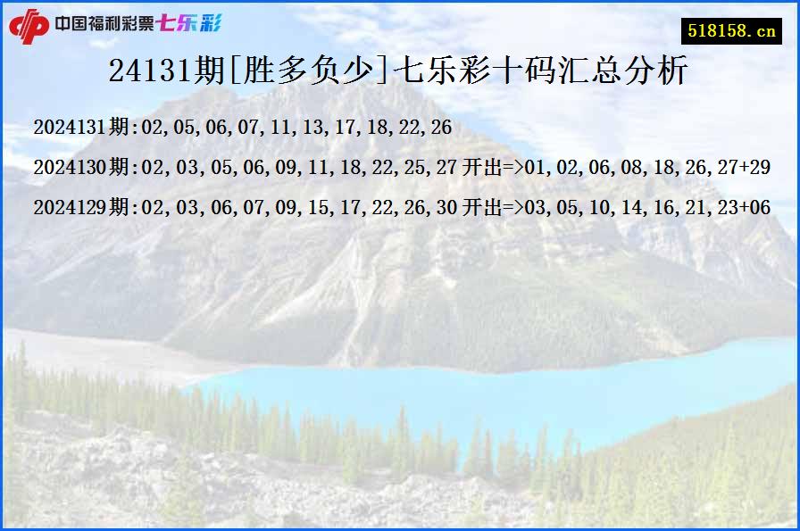 24131期[胜多负少]七乐彩十码汇总分析