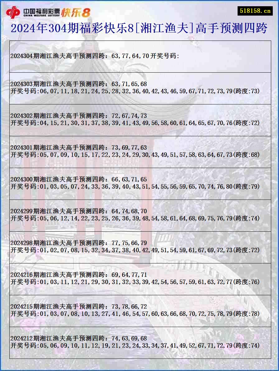 2024年304期福彩快乐8[湘江渔夫]高手预测四跨