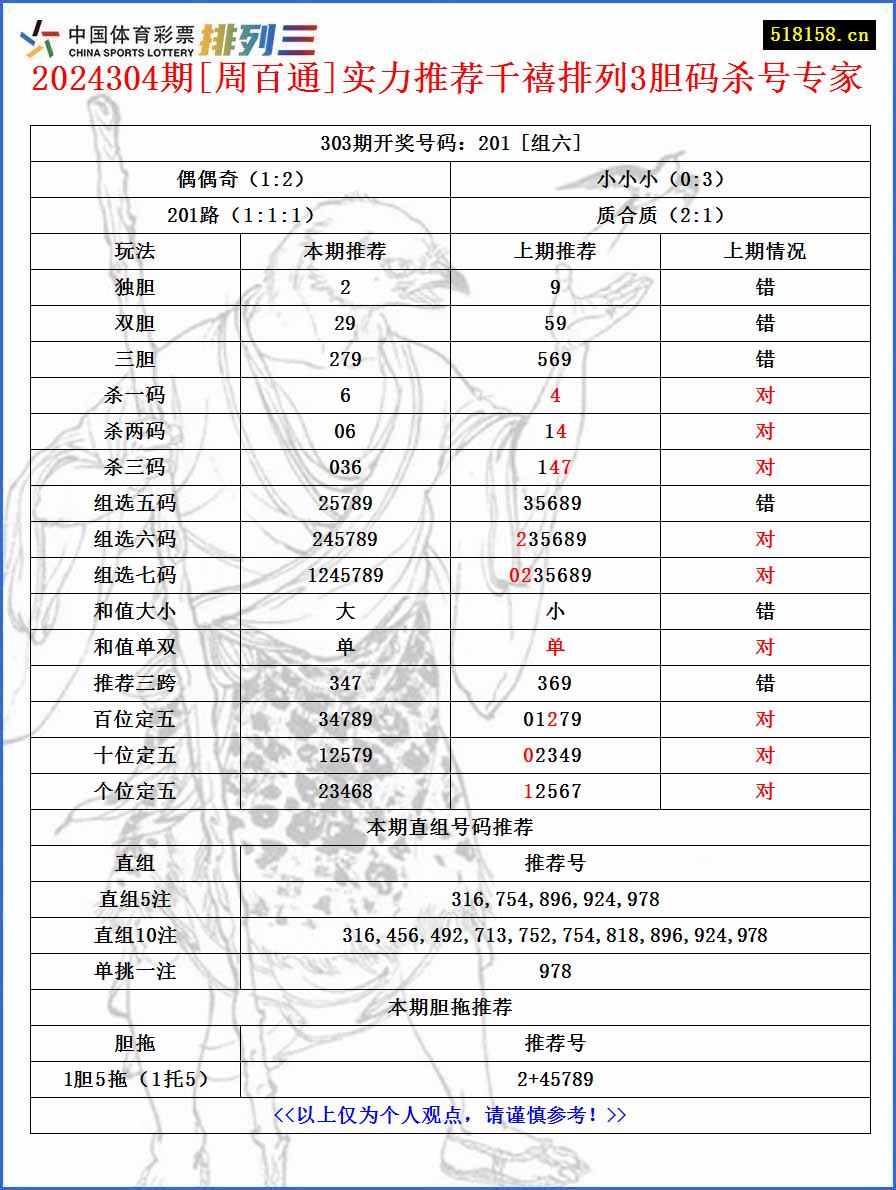 2024304期[周百通]实力推荐千禧排列3胆码杀号专家