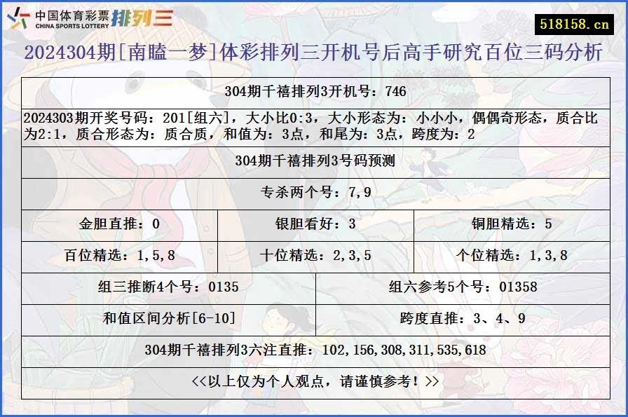 2024304期[南瞌一梦]体彩排列三开机号后高手研究百位三码分析