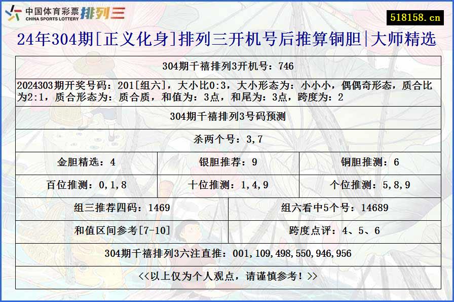 24年304期[正义化身]排列三开机号后推算铜胆|大师精选