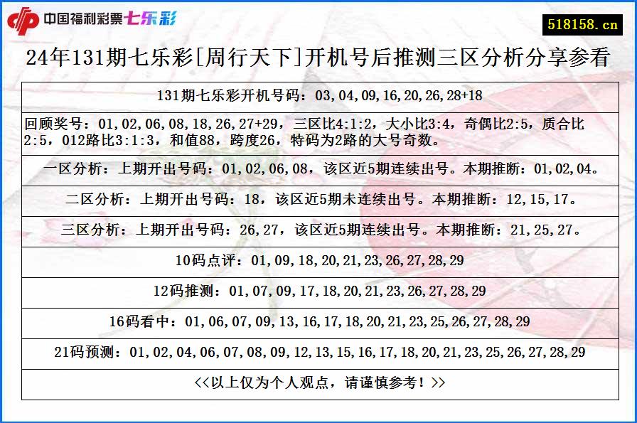 24年131期七乐彩[周行天下]开机号后推测三区分析分享参看