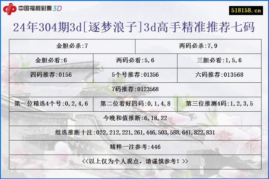 24年304期3d[逐梦浪子]3d高手精准推荐七码