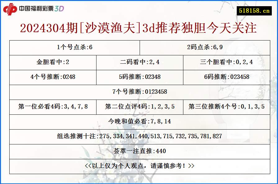 2024304期[沙漠渔夫]3d推荐独胆今天关注