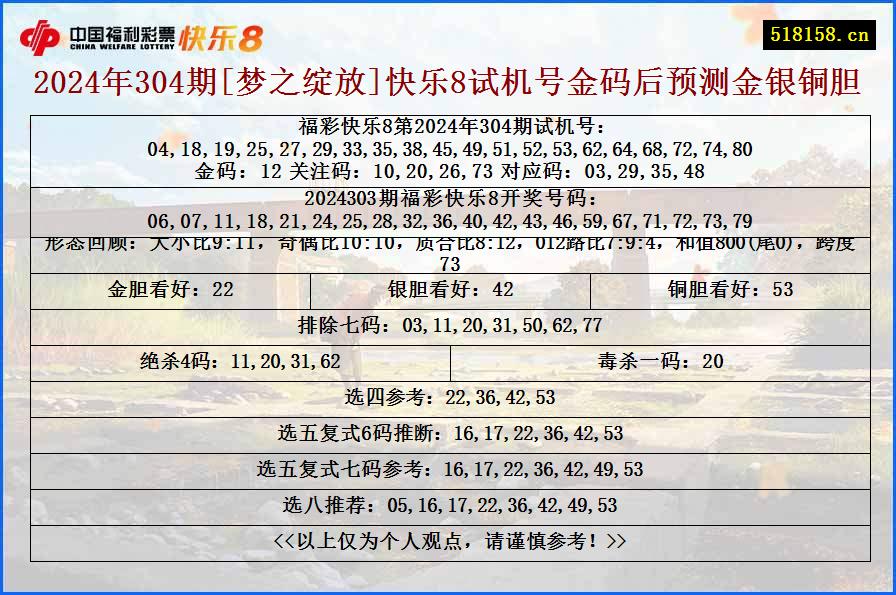 2024年304期[梦之绽放]快乐8试机号金码后预测金银铜胆