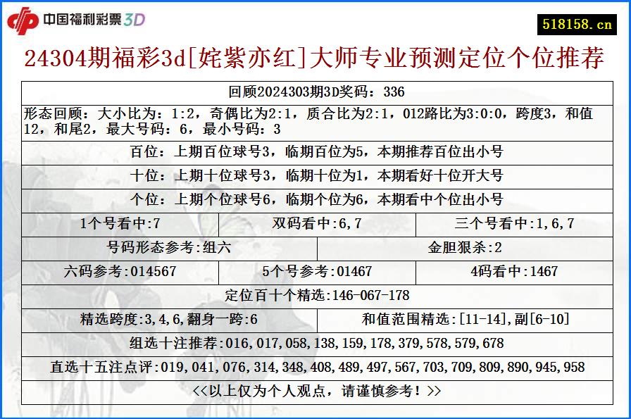 24304期福彩3d[姹紫亦红]大师专业预测定位个位推荐