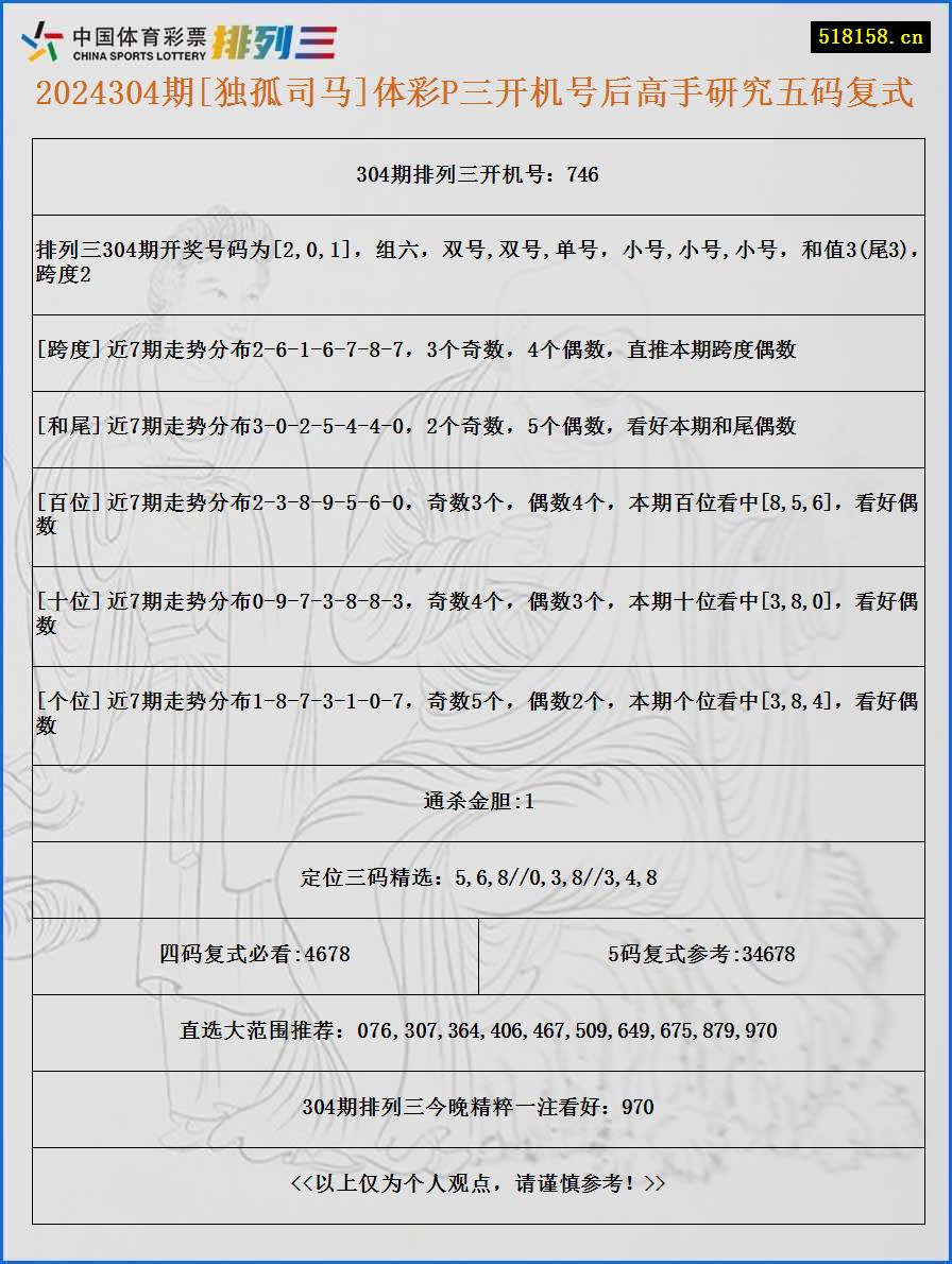 2024304期[独孤司马]体彩P三开机号后高手研究五码复式