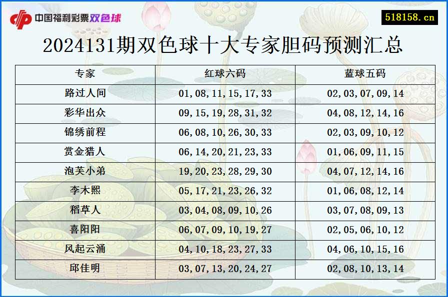 2024131期双色球十大专家胆码预测汇总