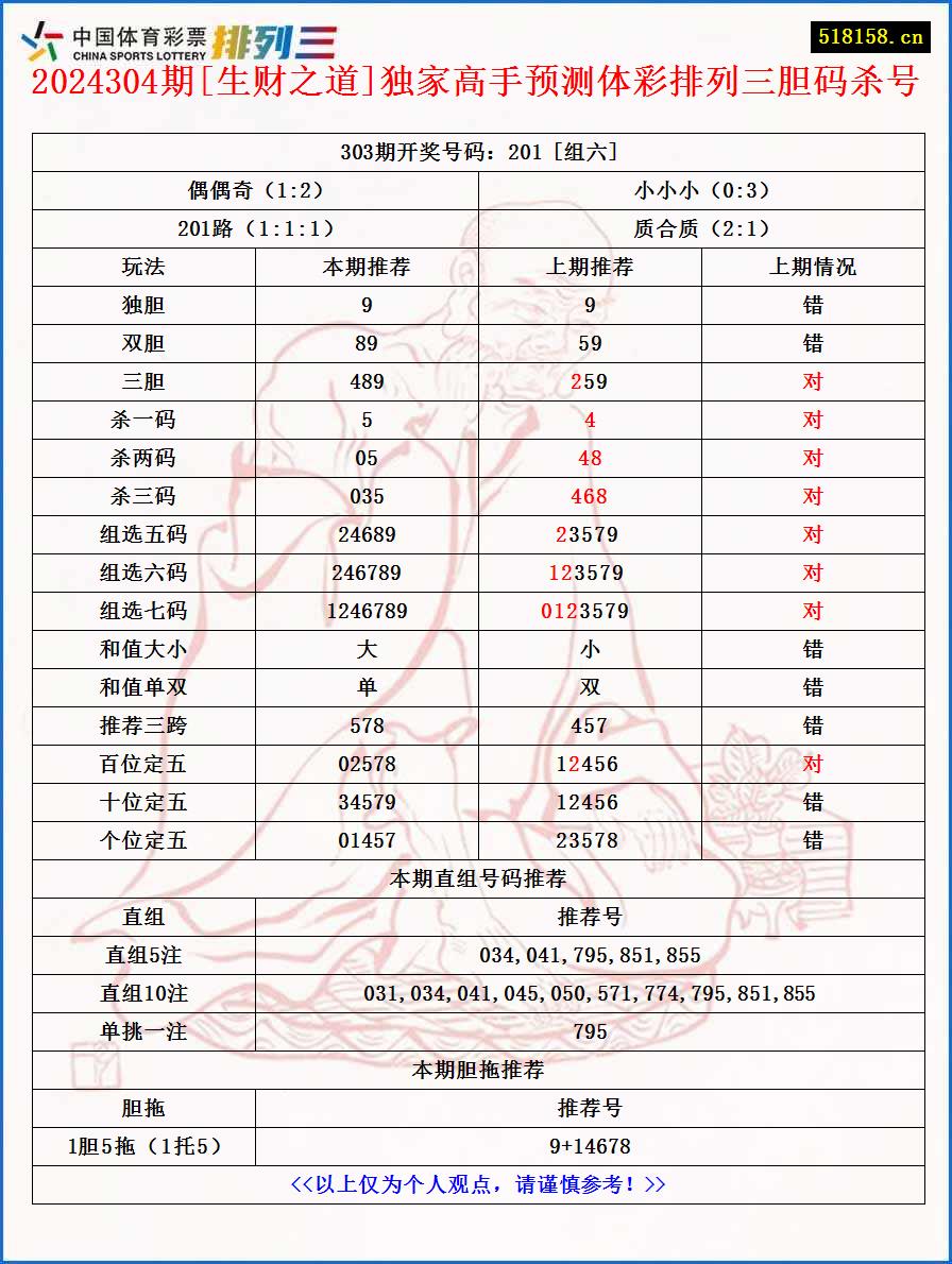 2024304期[生财之道]独家高手预测体彩排列三胆码杀号