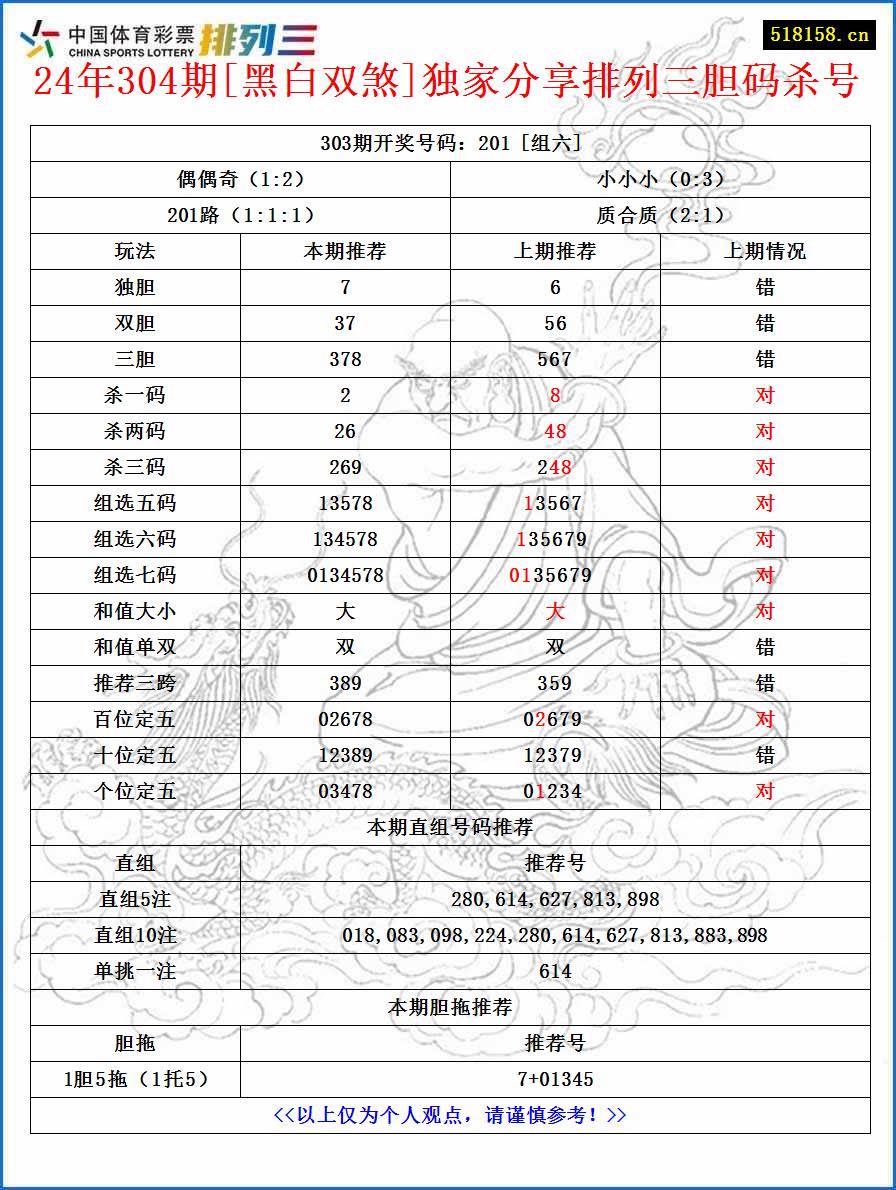 24年304期[黑白双煞]独家分享排列三胆码杀号