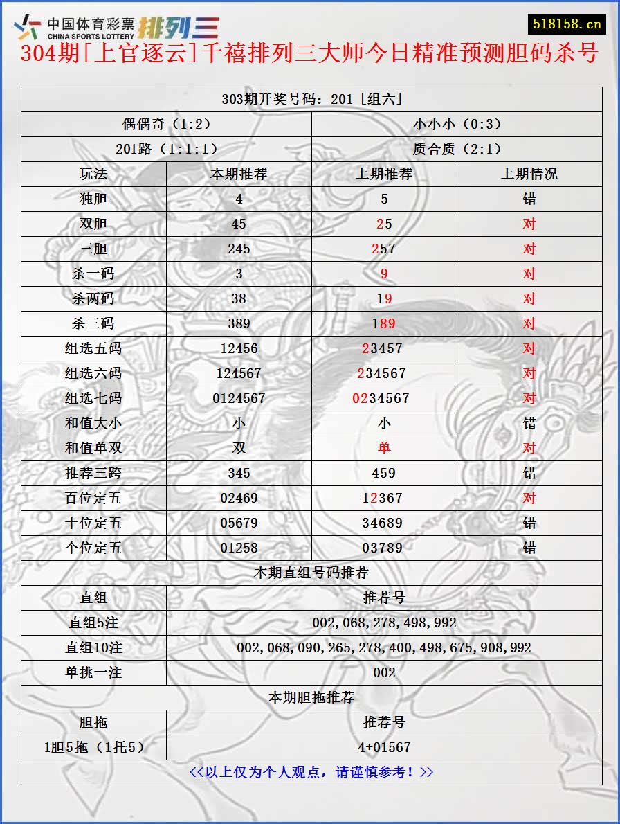 304期[上官逐云]千禧排列三大师今日精准预测胆码杀号