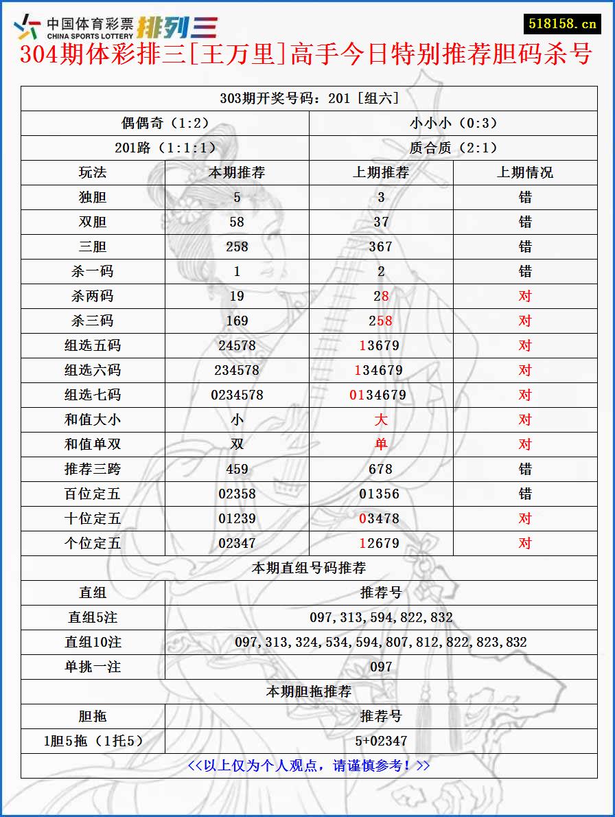 304期体彩排三[王万里]高手今日特别推荐胆码杀号