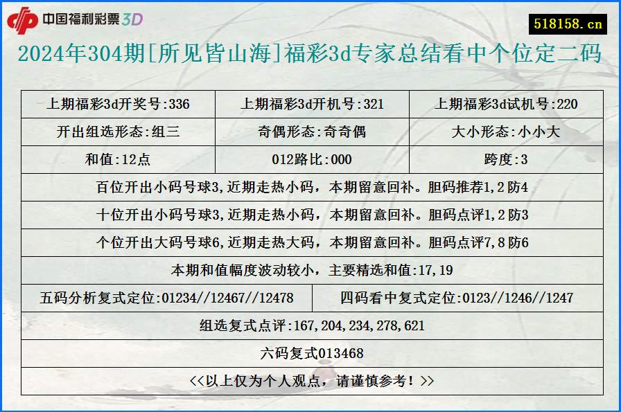 2024年304期[所见皆山海]福彩3d专家总结看中个位定二码