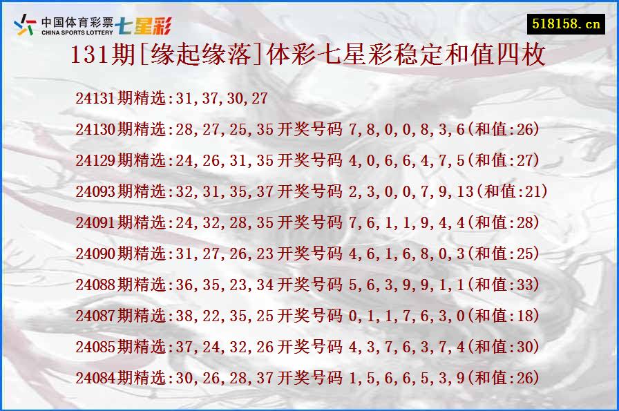 131期[缘起缘落]体彩七星彩稳定和值四枚