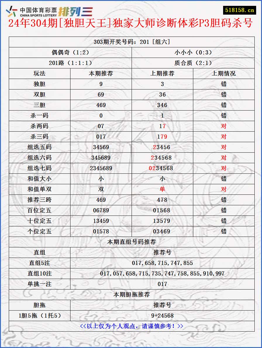 24年304期[独胆天王]独家大师诊断体彩P3胆码杀号