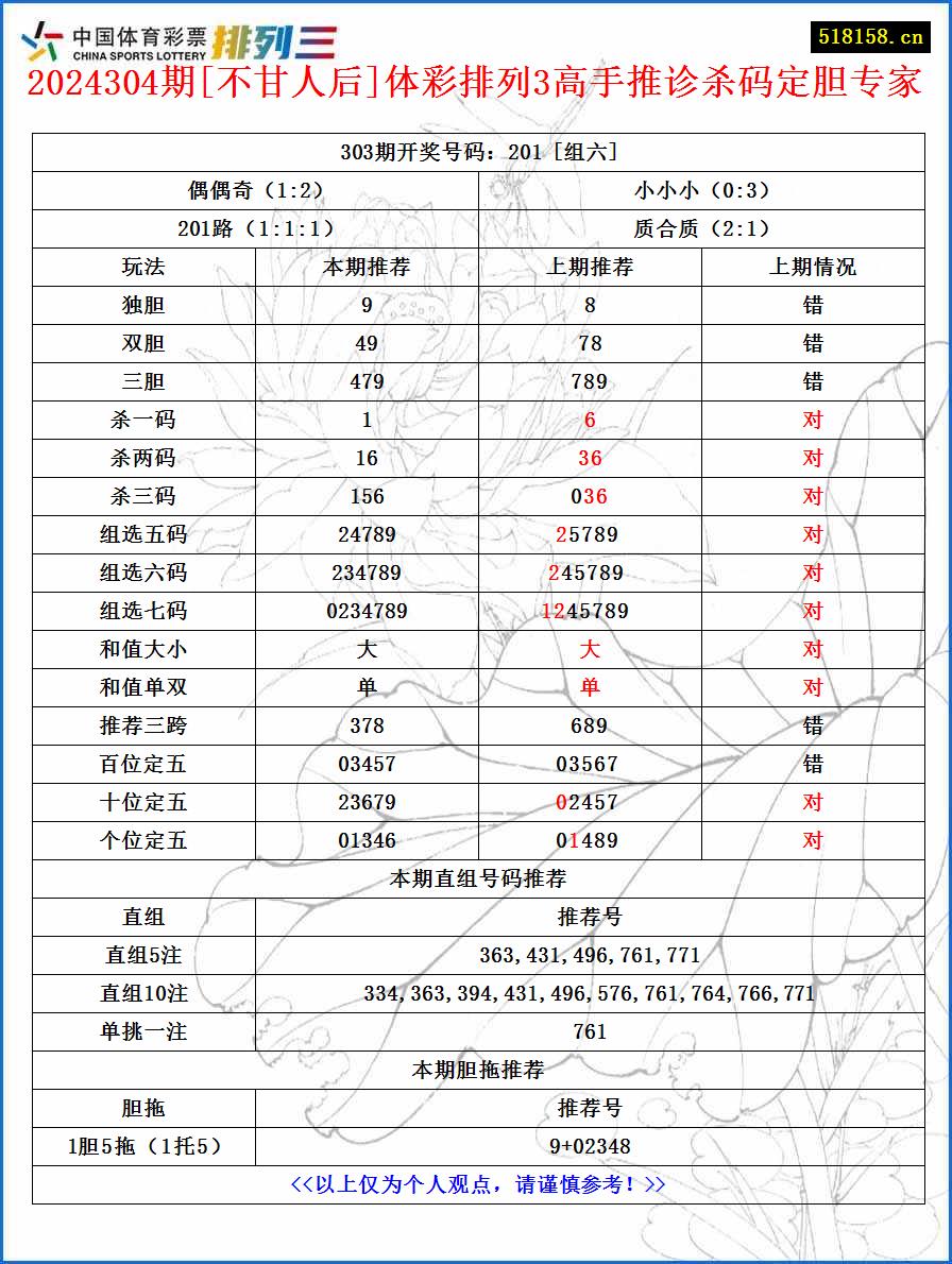 2024304期[不甘人后]体彩排列3高手推诊杀码定胆专家