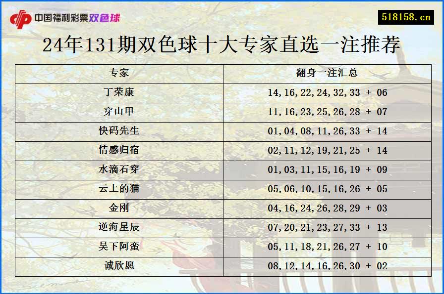 24年131期双色球十大专家直选一注推荐