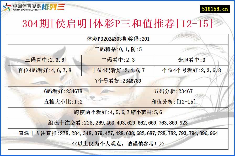 304期[侯启明]体彩P三和值推荐[12-15]