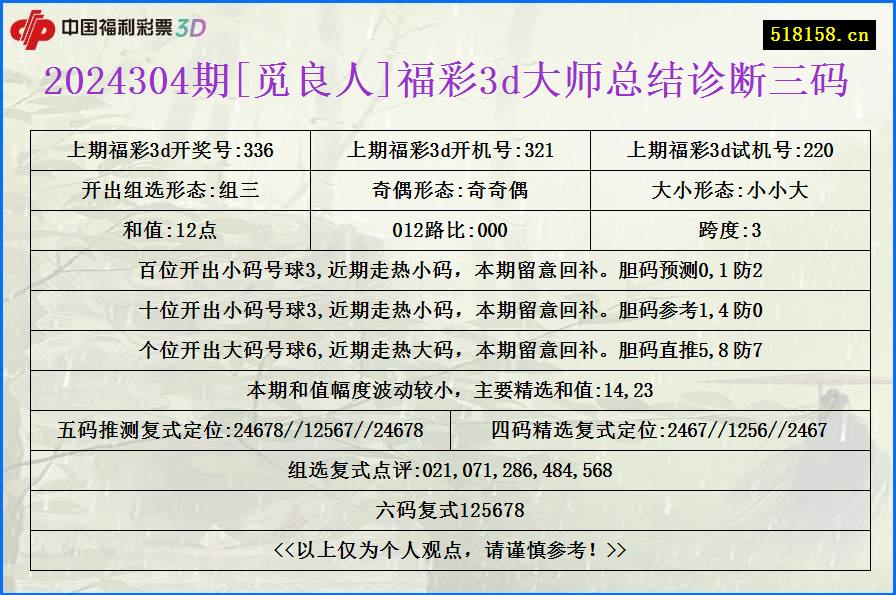 2024304期[觅良人]福彩3d大师总结诊断三码