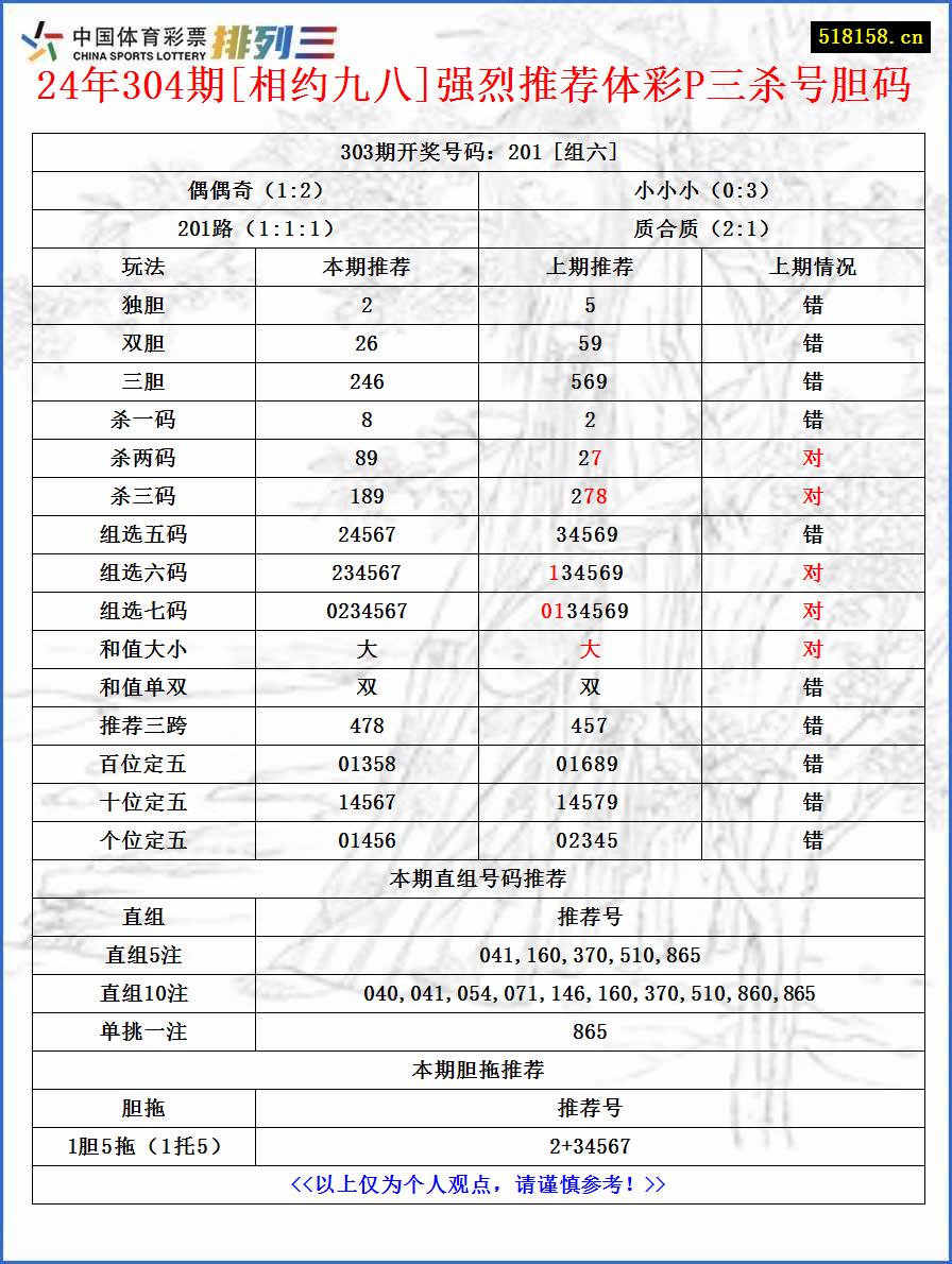 24年304期[相约九八]强烈推荐体彩P三杀号胆码