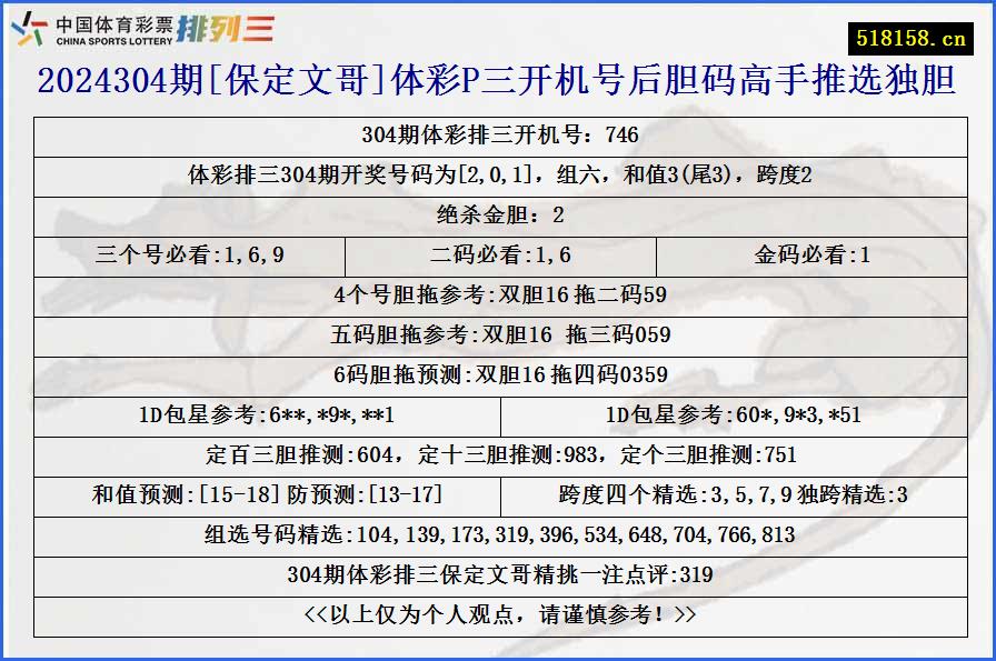 2024304期[保定文哥]体彩P三开机号后胆码高手推选独胆