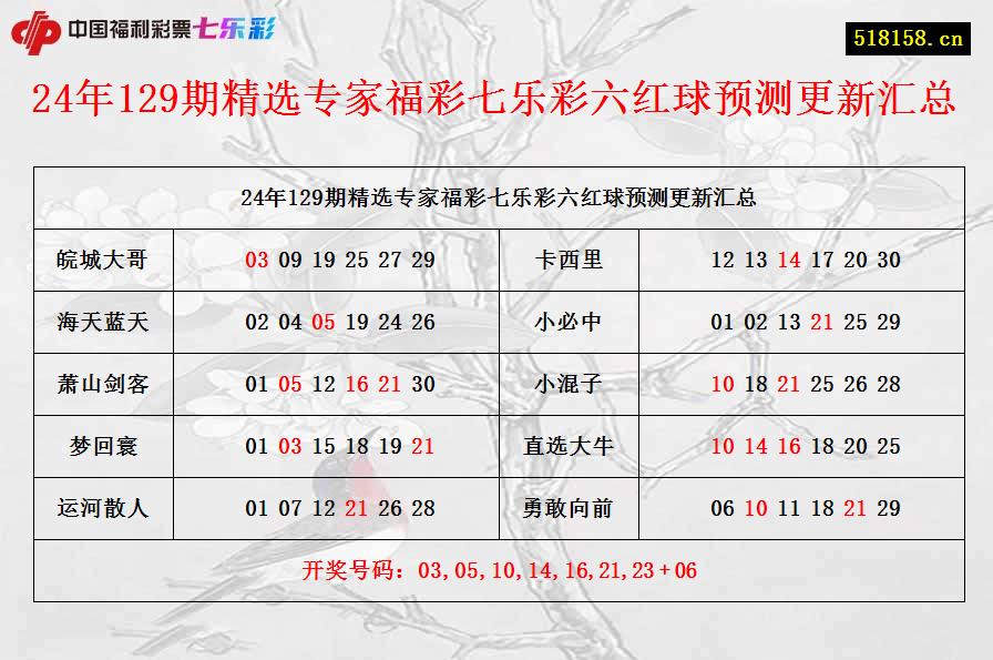 24年129期精选专家福彩七乐彩六红球预测更新汇总