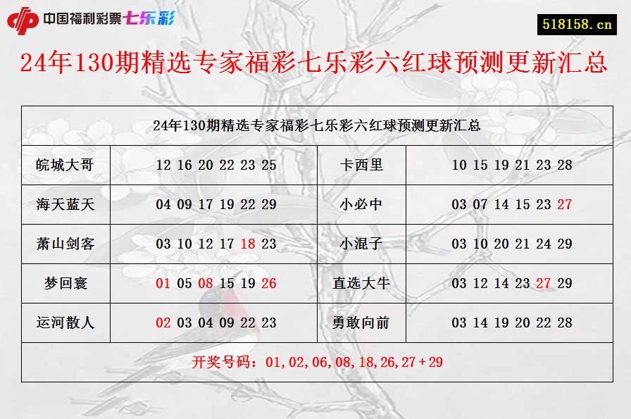 24年130期精选专家福彩七乐彩六红球预测更新汇总