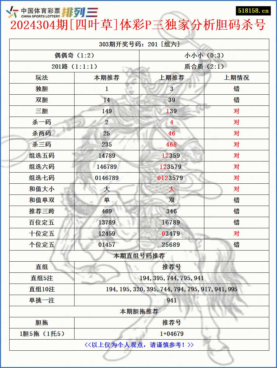 2024304期[四叶草]体彩P三独家分析胆码杀号