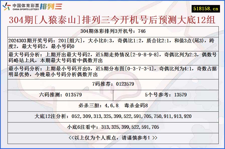 304期[人猿泰山]排列三今开机号后预测大底12组