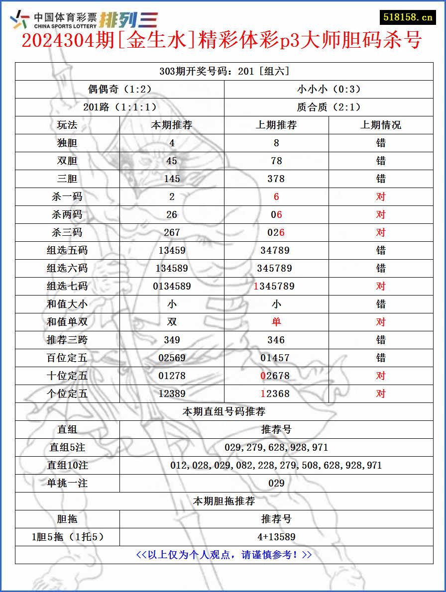 2024304期[金生水]精彩体彩p3大师胆码杀号