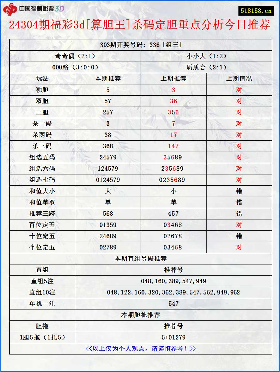 24304期福彩3d[算胆王]杀码定胆重点分析今日推荐