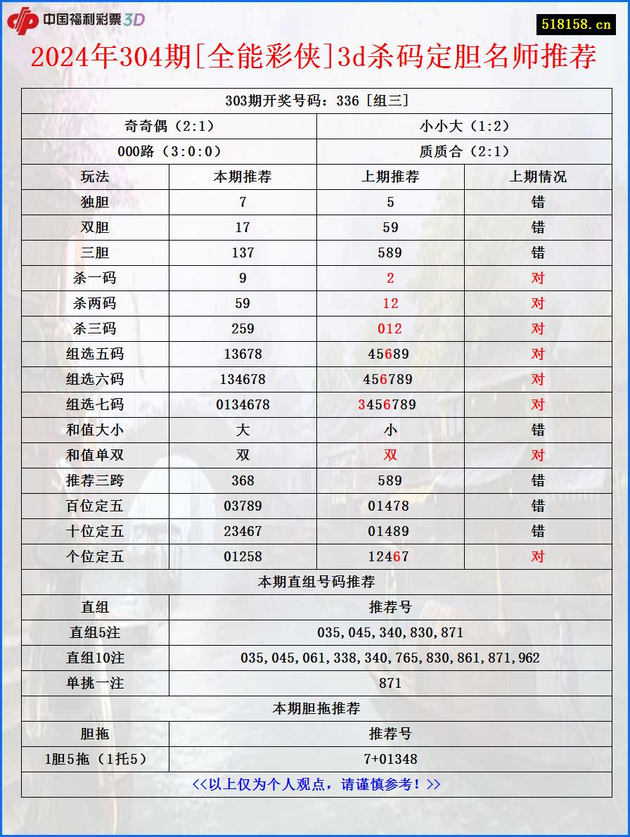 2024年304期[全能彩侠]3d杀码定胆名师推荐