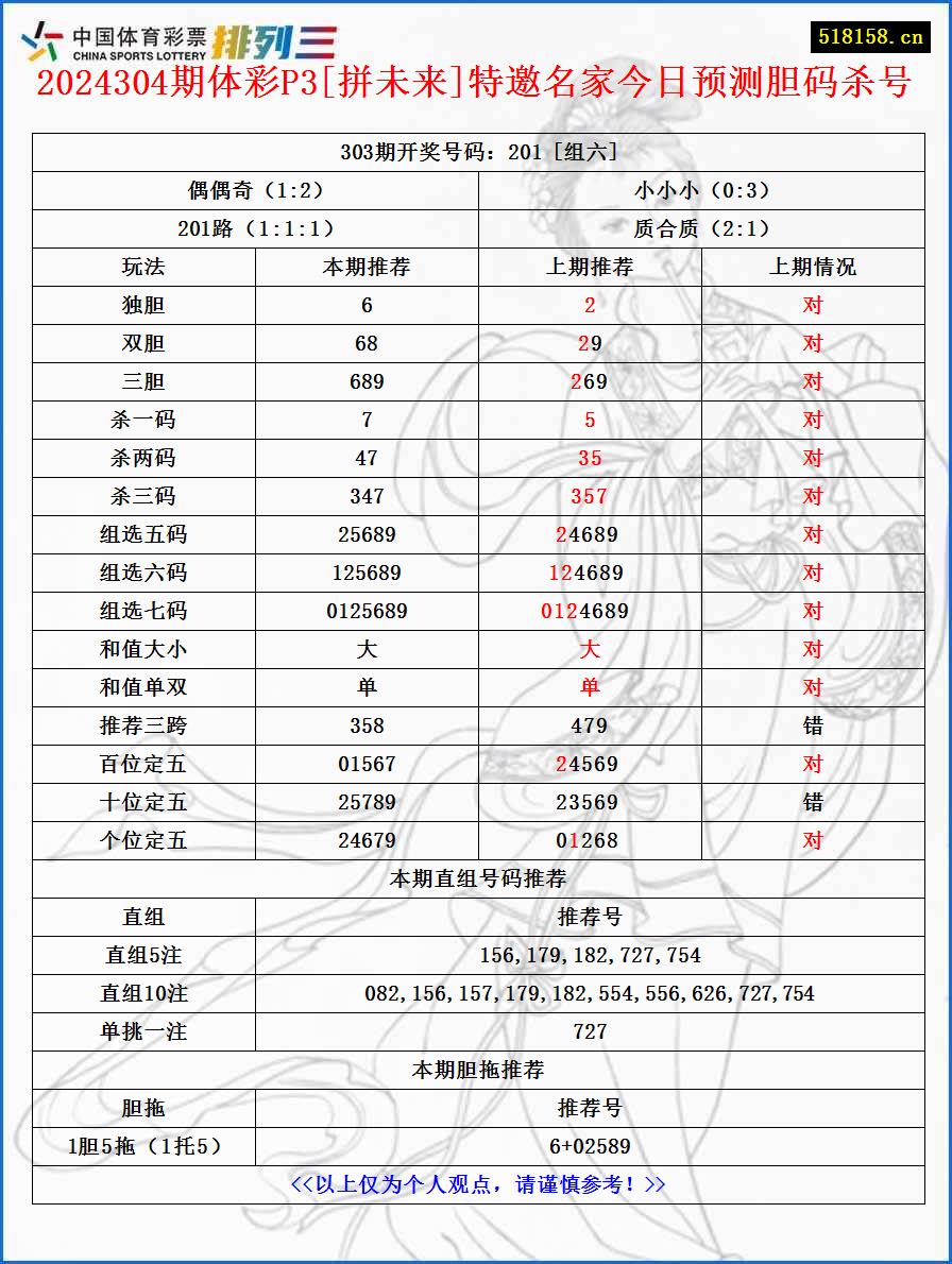 2024304期体彩P3[拼未来]特邀名家今日预测胆码杀号