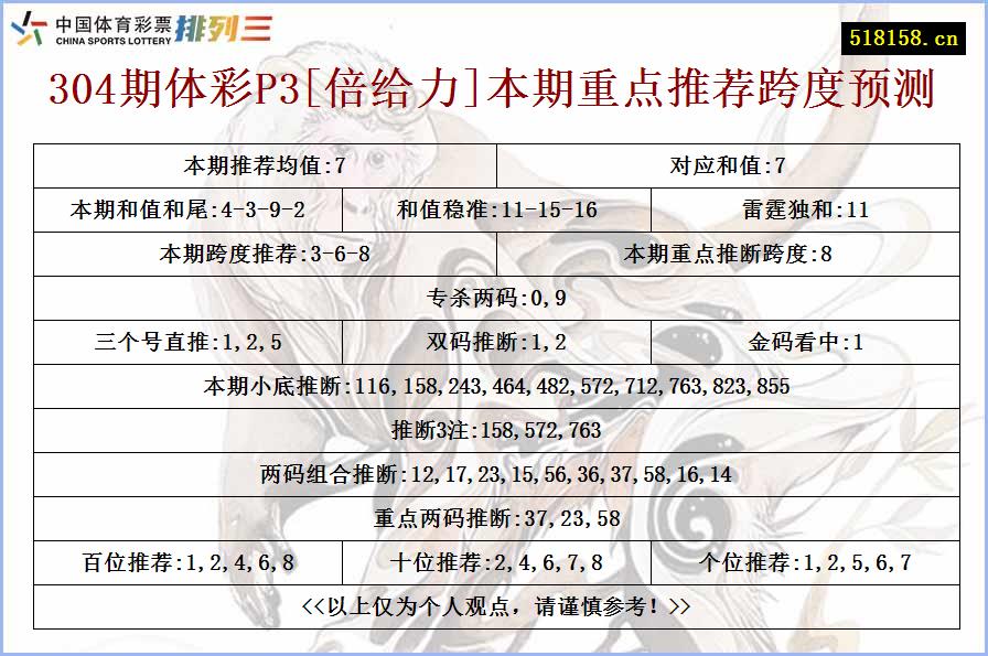 304期体彩P3[倍给力]本期重点推荐跨度预测