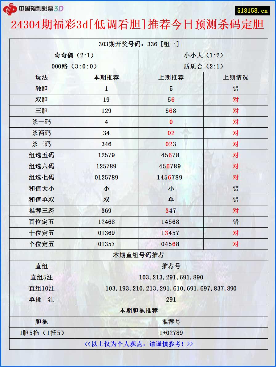 24304期福彩3d[低调看胆]推荐今日预测杀码定胆