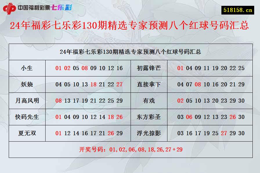 24年福彩七乐彩130期精选专家预测八个红球号码汇总