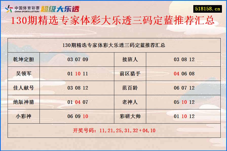 130期精选专家体彩大乐透三码定蓝推荐汇总