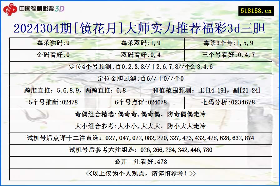 2024304期[镜花月]大师实力推荐福彩3d三胆