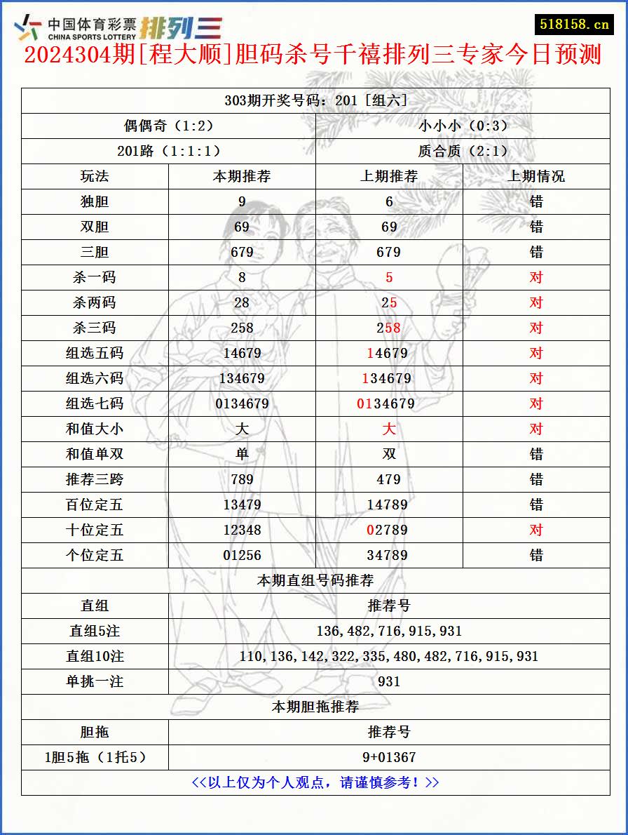 2024304期[程大顺]胆码杀号千禧排列三专家今日预测