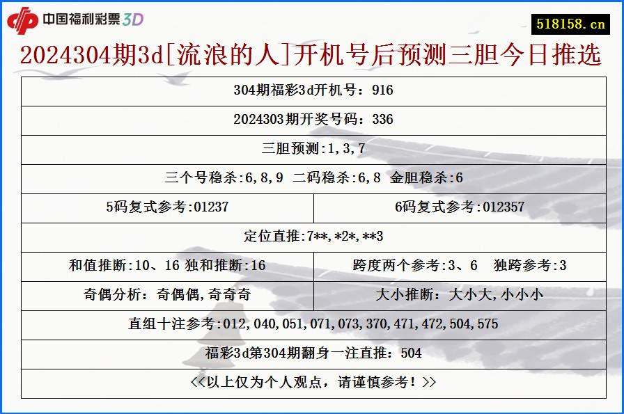 2024304期3d[流浪的人]开机号后预测三胆今日推选