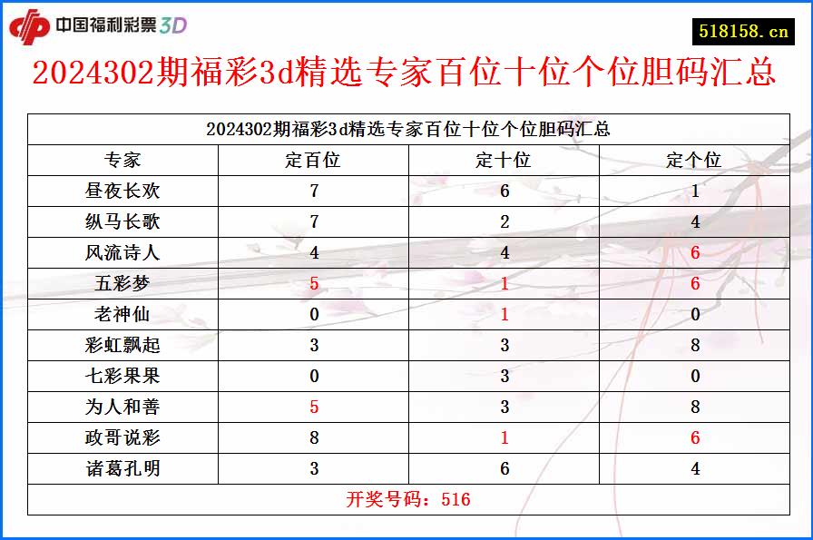 2024302期福彩3d精选专家百位十位个位胆码汇总