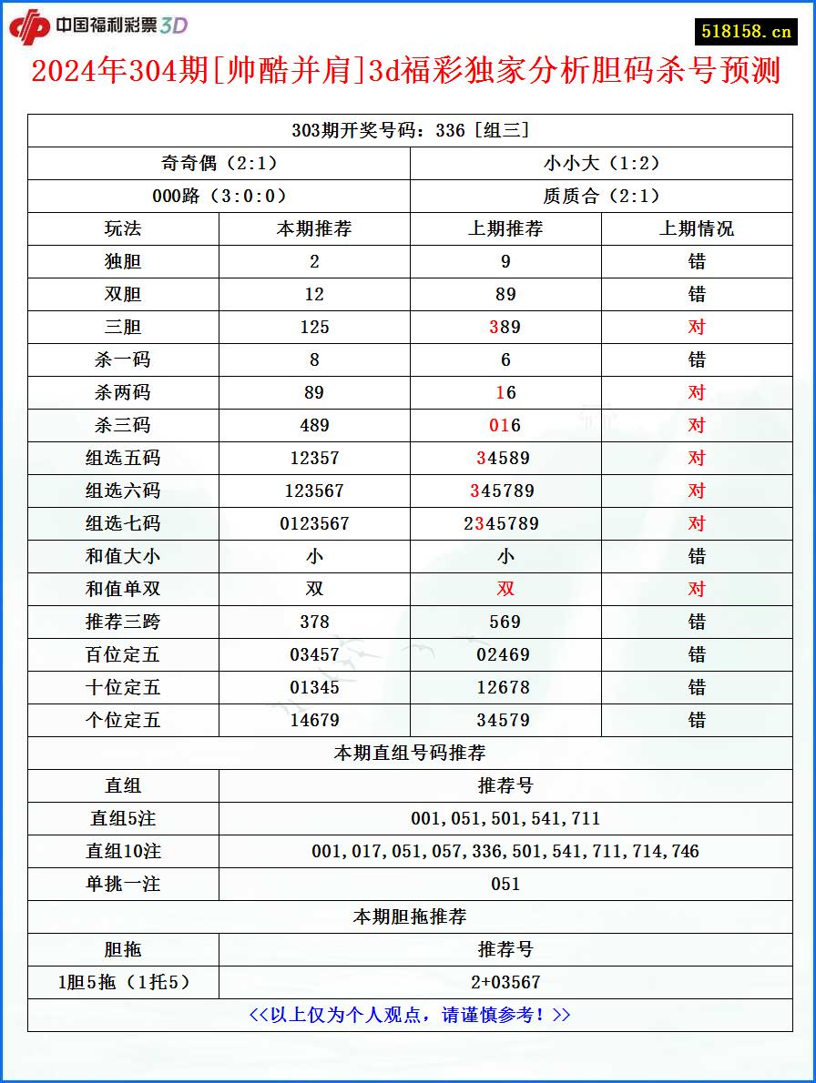 2024年304期[帅酷并肩]3d福彩独家分析胆码杀号预测