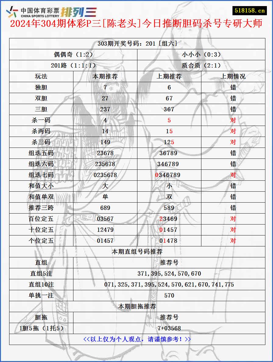 2024年304期体彩P三[陈老头]今日推断胆码杀号专研大师