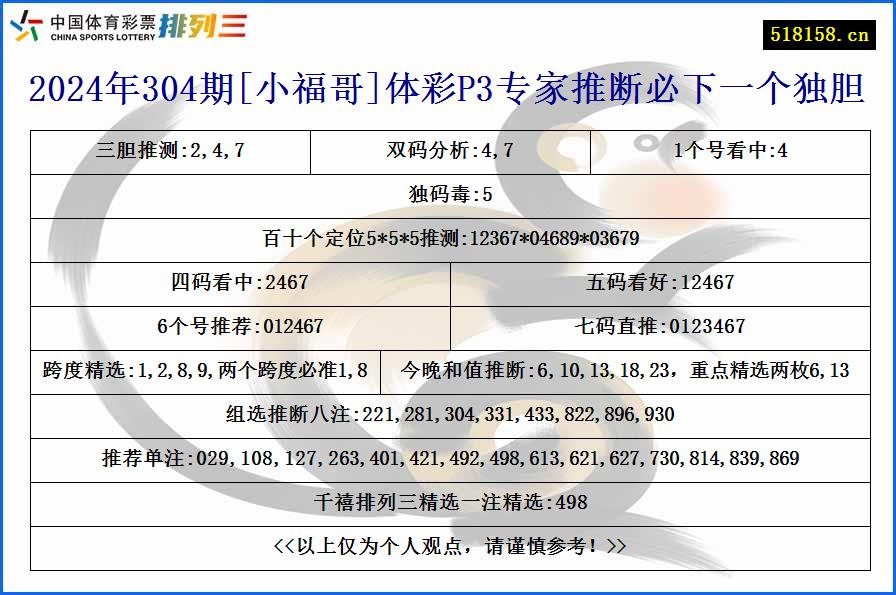 2024年304期[小福哥]体彩P3专家推断必下一个独胆